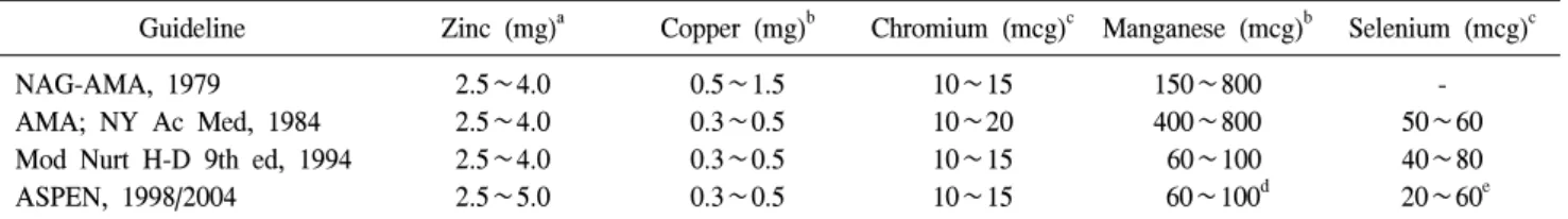Table  1.  Historical  changes  in  recommendations  for  parenteral  trace  elements  for  adults