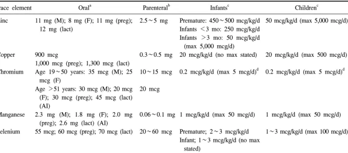 Table  2.  Daily  recommended  requirement  of  trace  elements