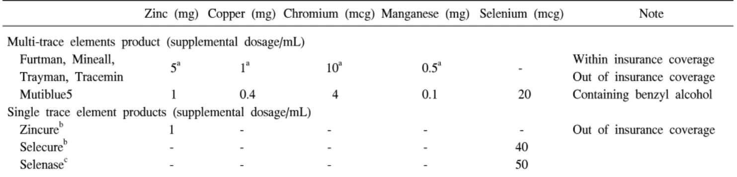 Table  3.  Commercial  multi-trace  element  products  in  Korea