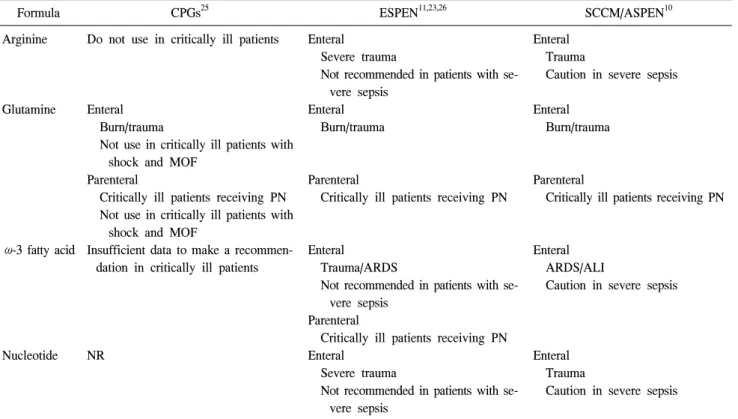 Table  1.  Comparison  of  current  guidelines  for  use  of  immune-modulating  formula  in  critically  injured  patients