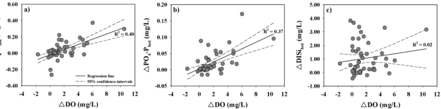 Fig. 10. Relationships between ΔDO (surface - bottom) vs increased and decreased nutrients in bottom water.