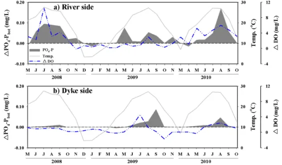 Fig. 8. Increased and decreased concentrations of PO 4 -P in bottom water.  ΔDO is to subtract bottom from surface.