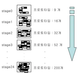 그림 4는 Haar - l i kef eat ur e를 이용한 눈 검출 원리를 표현한 것으로 검출된 얼굴 이미지 데이터 내에서 눈 영 역을 검출하게 되기 때문에 복잡한 배경에서 눈 영역만 검출했을 경우보다 나은 검출 확률 및 빠른 검출 성능을 보일 수 있다