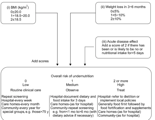 Fig.  3.  The  malnutrition  universal  screening  tool.  BMI  =  body  mass  index.  Modified  from  the  article  of  Stratton  et  al