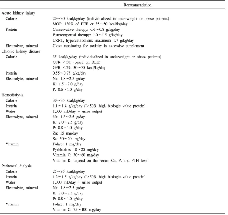 Table  5.  Nutritional  support  in  renal  failure  Recommendation Acute  kidney  injury