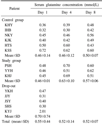 Table  2.  Serum  glutamine  concentrations  of  patients Patient Serum  glutamine  concentration  (mmol/L)