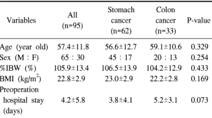 Table  4.  Nutritional  risk  vs.  physicians'  order  for  nutrition  support  after  surgery