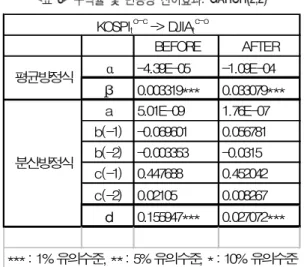 표 를 보면 먼저 수익률 전이의 경우 미국 주식시장에서 한국 주식시장으로 그리고 한<9> 국 주식시장에서 미국 주식시장으로 서브프라임 이전과 이후 모두 서로 영향을 주고받는, 것으로 나타나고 있다 변동성 충격의 경우는 서브프라임 사태 이전에 한국 코스피 지수에