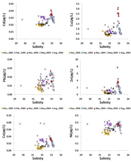Fig. 5. Relationship between salinity and dissolved heavy metals in the study area.