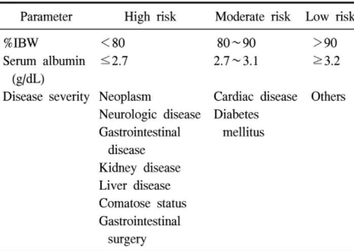 Table  1.  Nutrition  screening  criteria 