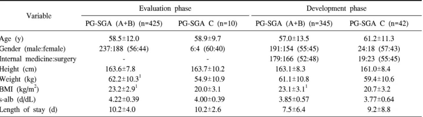 Table  3.  Distribution  of  the  diagnosis  of  the  patients  in  the  development  phase
