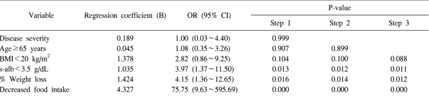 Table  6.  Model  of  the  newly  developed  Severance  nutrition  screening  index  (SNSI)