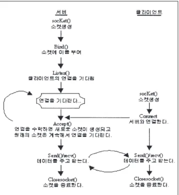Fig. 3. TCP/IP를 이용한 서버/클라이언트.