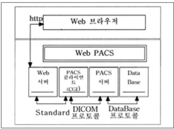 Fig. 3. Model for server oriented Web PACS system.