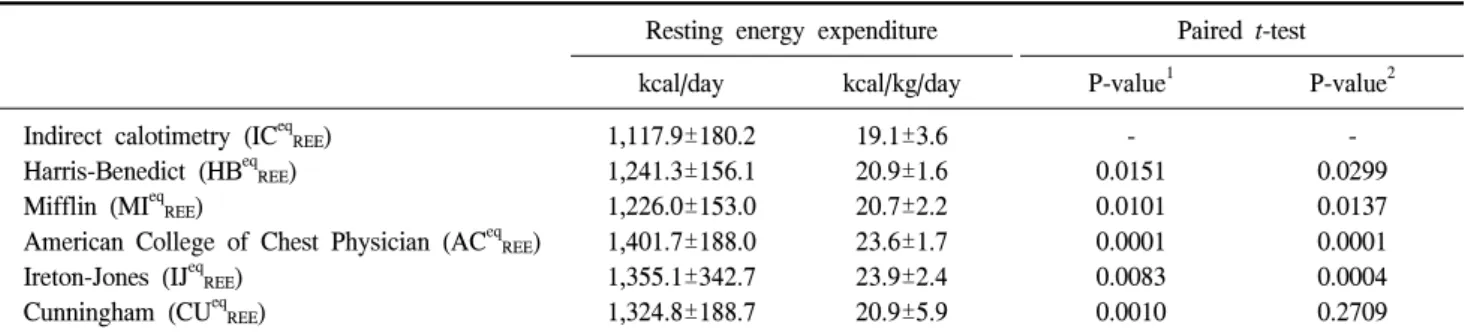 Table  4.  Average  REE  of  measured  IC  and  predicted  equations