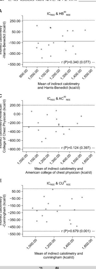 Fig.  2.  Bland-Altman  analysis  for  comparison  of  agreement  be- be-tween  resting  energy  expenditure  (REE)  measured  by  indirect   cal-orimetry  and  predicted  REE  using  (A)  Harris-Benedict,  (B)  Mifflin  St