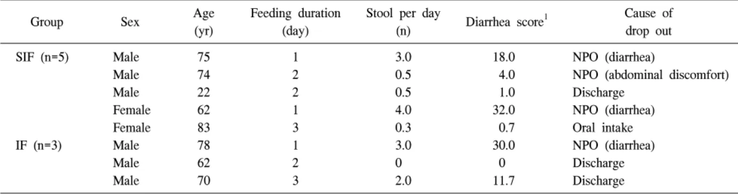 Table  2.  Cause  of  drop  out  in  two  feeding  groups 
