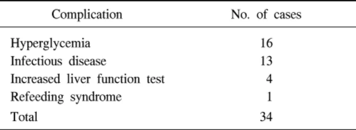 Table  6.  Comparison  of  LOS  for  PBSCT  patients PBSCT 