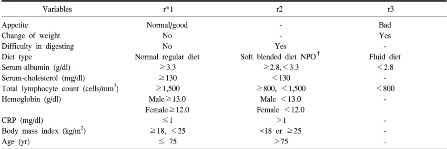 Table  2.  Definition  of  complications