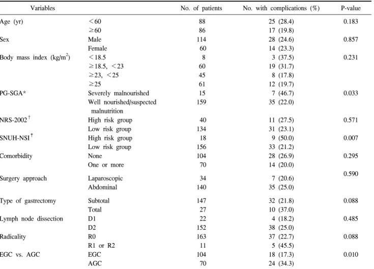 Table  5.  Univariate  analysis  of  risk  factors  for  postoperative  morbidity