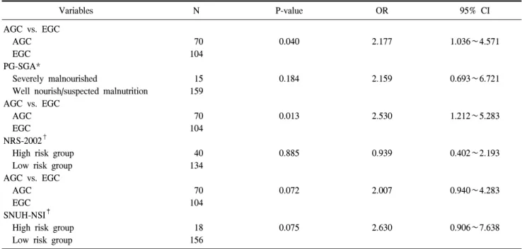 Table  6.  Multivariate  analysis  of  risk  factors  for  postoperative  morbidity Variables N P-value OR 95%  CI AGC  vs