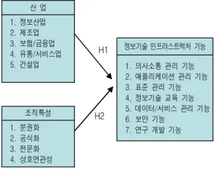 표 구조적 요인이 정보기술 이용에 미치는 영향 수정인용