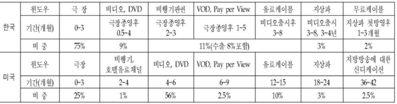 표 한국과 미국의 창구화 순서