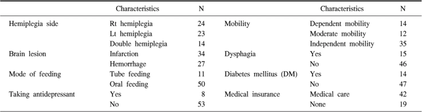 Table  1.  Characteristics  of  patients