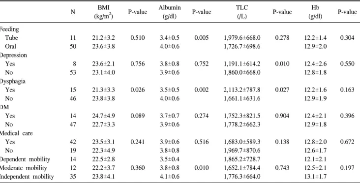 Table  2.  Comparisons  of  the  nutrition  data  in  acute  stroke  stage