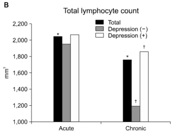 Fig.  2.  Change  of  hematological  and  biochemical  parameters  in  stroke.  (A)  Albumin  was  decreased  from  4.09  to  3.88  g/dl  (P-value= 