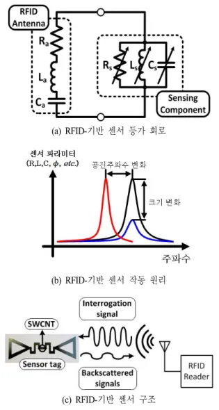 [그림  8]  무전력 자율형 무선 센서 개념도 (a)  RFID- 기반 센서 등가 회로(b)  RFID-기반 센서 작동 원리(c)  RFID-기반 센서 구조[그림  9]  RFID-기반 센서 기술 개념도따라서 인쇄 기술을 RFID를 이용한 센서 기술과 융합한다면, 두 기술의 장점을 모두 갖춘 무선 센서 시스템을 설계할수 있다.3-1  RFID-기반  센서  기술RFID 기술의 특징 중 하나는 에너지 수확 기술이다