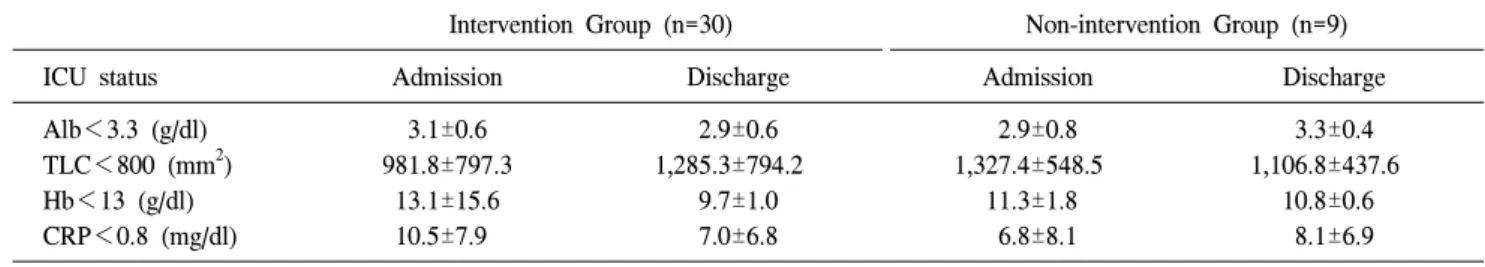 Table  4.  Comparison  of  average  daily  nutrient  intakes  as  requirement  after  intervention