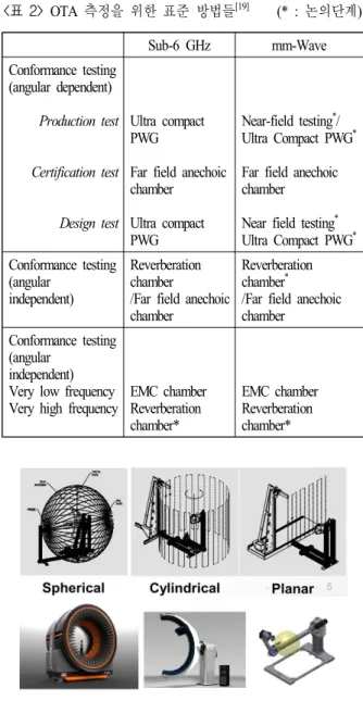 [그림  10]  잔향실 측정 [19] [그림  11]  근역장 측정 방법 [20] Sub-6  GHz mm-WaveConformance  testing(angular  dependent)Production  testCertification  testDesign  testUltra  compact PWG