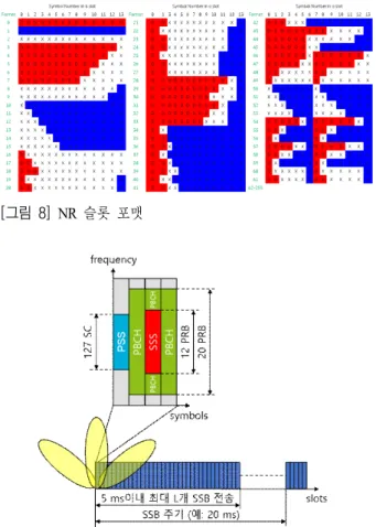 [그림  8]  NR  슬롯 포맷 [그림  9]  다중 빔 지원 SSB  전송 [그림  10]  5G  주파수 할당 결과필터링 또는 윈도우 방식의 적용을 통해 기존 LTE 대비 보호대역 구간을 절감하여 시스템 대역폭 내에서의 자원 활용률을 LTE에서의 90 %보다 더 높은 98 % 이상을 활용할 수있게 되었다.LTE는 듀플렉스 방식을 FDD와 TDD로 구분하여 특정 서브프레임에는 하향 또는 상향 신호 전송만 가능한 반면, NR에서는 서브프레임에서 사용가능