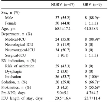 Table  1.  Comparison  of  general  and  medical  characteristics  at  the  beginning  of  enteral  nutrition  according  to  measurement  of  gastric  residual  volume NGRV  (n=67) GRV  (n=9) Sex,  n  (%)     Male     Female 37  (55.2)30  (44.8) 8  (88.9)
