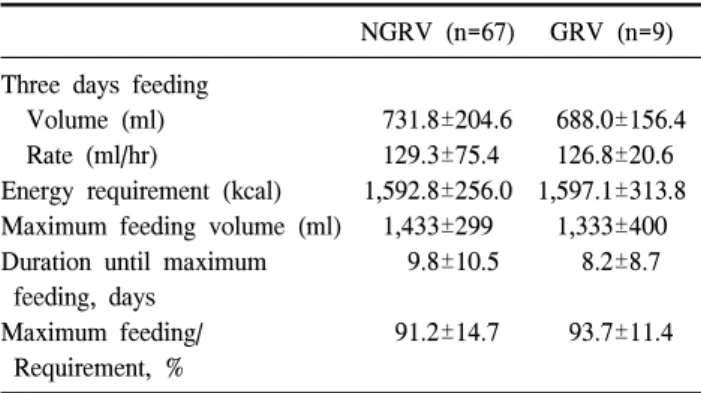 Table  3.  Comparison  of  methods  of  enteral  nutrition  support  ac- ac-cording  to  measurement  of  gastric  residual  volume