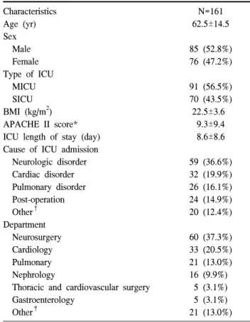 Table  2.  Patient’s  characteristics Characteristics N=161 Age  (yr) 62.5±14.5 Sex 　Male 85  (52.8%) 　Female 76  (47.2%) Type  of  ICU 　MICU 91  (56.5%) 　SICU 70  (43.5%) BMI  (kg/m 2 ) 22.5±3.6 APACHE  II  score* 9.3±9.4