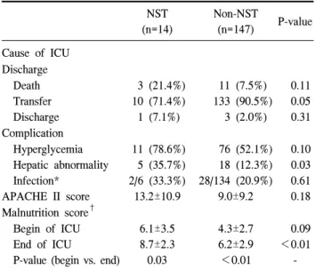 Table  5.  PN  administration  (all  cases) NST (n=17) Non-NST(n=218) P-value Calorie 　kcal/day 1,319.8±499.4 1,093.4±291.4     0.08 　kcal/kg   25.9±10.7 20.6±7.2     0.06 Dextrose 　g/day 197.1±72.9 147.9±40.9     0.01 　GIR  (mg/kg/min)   2.7±1.0   1.9±0.7