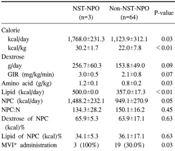 Table  6.  PN  administration  (all  NPO  patients) NST-NPO (n=3) Non-NST-NPO(n=64) P-value Calorie 　kcal/day 1,768.0±231.3 1,123.9±312.1     0.03 　kcal/kg 30.2±1.7 22.0±7.8 ＜0.01 Dextrose 　g/day 256.7±60.3 153.8±49.0     0.09 　GIR  (mg/kg/min)   3.0±0.5  