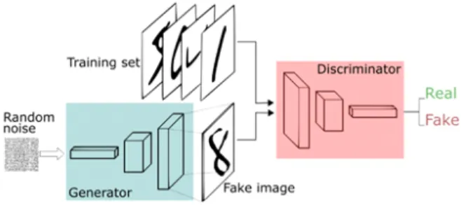 [그림  10]  GANs의 구조(Image  from  https://deeplearning4j.org/)를 만들어낼 수 있다.