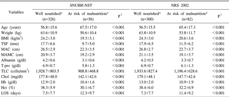 Table  5.  Patient  characteristics,  anthropometrics,  laboratory  data  and  length  of  stay  by  malnutrition  risk