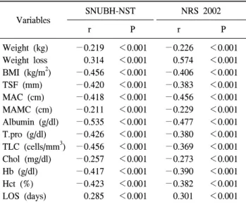 Table  6.  Correlation  of  anthropometrics,  laboratory  data,  length  of  stay  and  nutritional  risk
