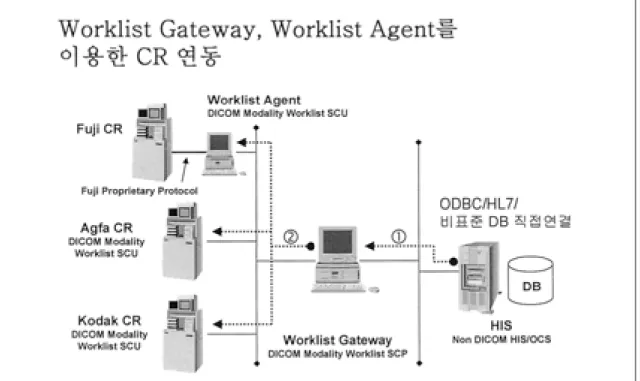 그림 4. Worklist Gateway/Worklist Agent를 이용한 CR 연동