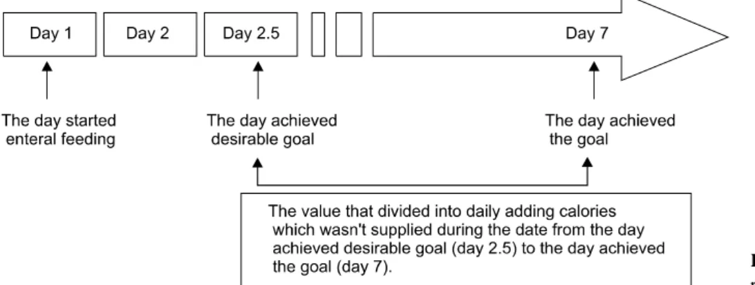 Fig.  1.  The  graphic  algebra  of  calo- calo-rie  loss.방해하는 원인이 되어 영양요구량에 도달하는 시간을 지연시키고,  결과적으로 인공호흡기 사용 기간,  재원일수 등을 연장시킬 수 있다
