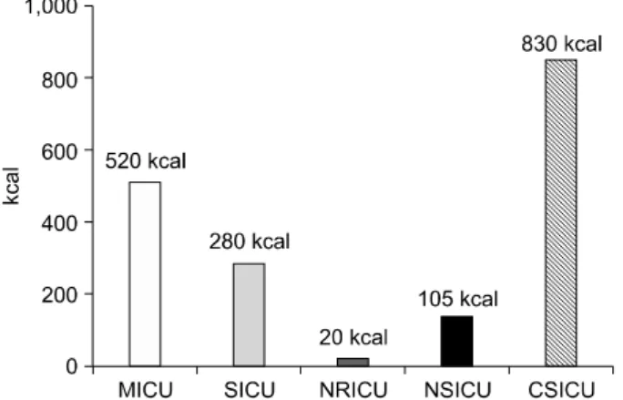 Fig.  4.  Average  daily  calorie  loss  per  ICU  by  other  causes  besides  gastric  residual  volume