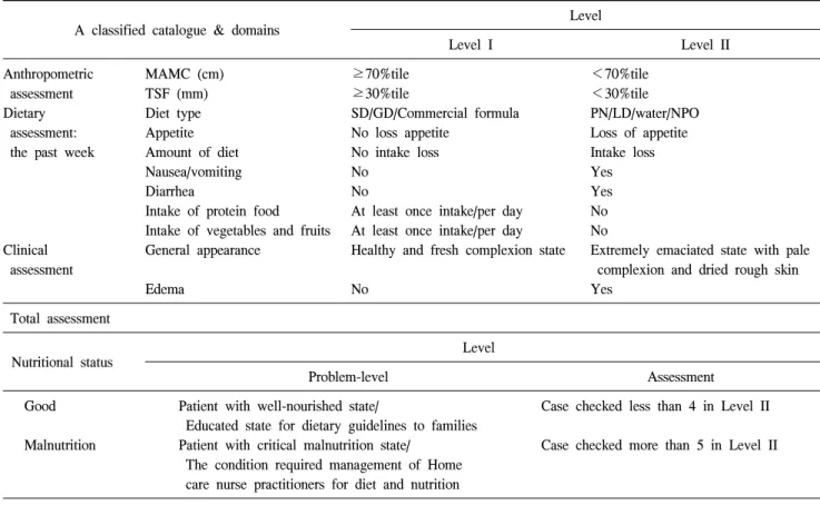 Table  1.  Components  of  nutrition  screening  tool  used  for  home  care  patients