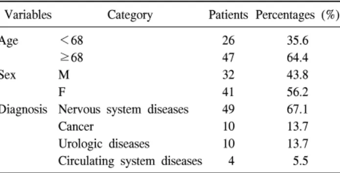 Table  2.  Patients'  characteristics  (n=73)