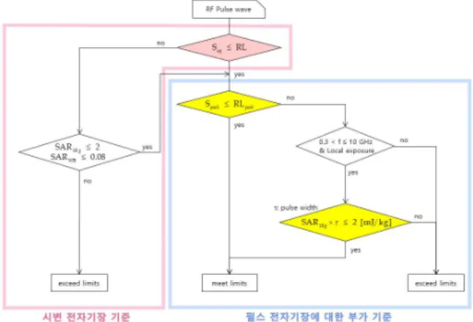 [그림  2]  ICNIRP  지침 [3] 의 펄스파 노출 평가 흐름도 [그림  3]  IEEE  C95.1  표준과 ICNIRP  지침의 비교 하기 위해서는 펄스파에 의한 SA를 제한하여야 한다고 판단하였다