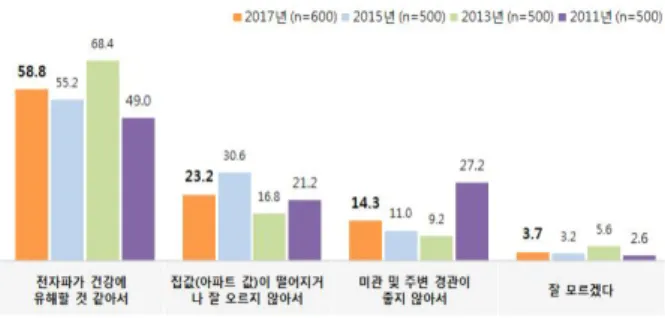 [그림  11]  이동통신 기지국 송신탑 제거 민원 이유 2-12  이동통신사  기지국  설치에  대한  견해 이동통신 회사의 기지국 설치에 대한 견해를 묻자 ‘만일 설치 기준을 더 강화한다면 설치할 수 있다’는 의견이 27.0  %로 가장 높게 나타났으며, ‘사전공지하고, 인체에 대한 보 호기준에 적합하면 설치할 수 있다(26.3 %)’, ‘협의만으로는 부족하고, 주민 동의하에만 설치해야 한다(25.0 %)’ 등의 순 으로 나타났다