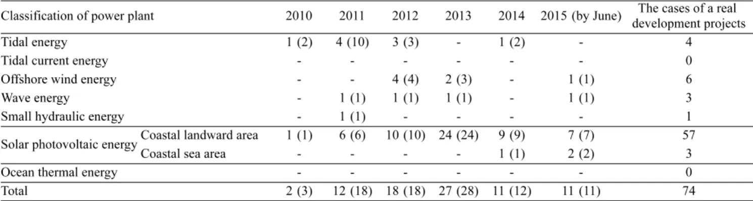 Table 1. The developmental types, cases of projects and statements review on the major ocean energy development projects recently Classification of power plant 2010 2011 2012 2013 2014 2015  (by June) The cases of a real 